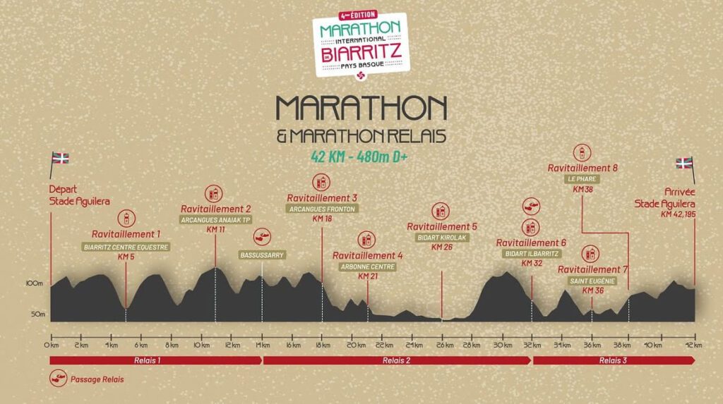 profil-du-marathon-de-biarritz-denivele
