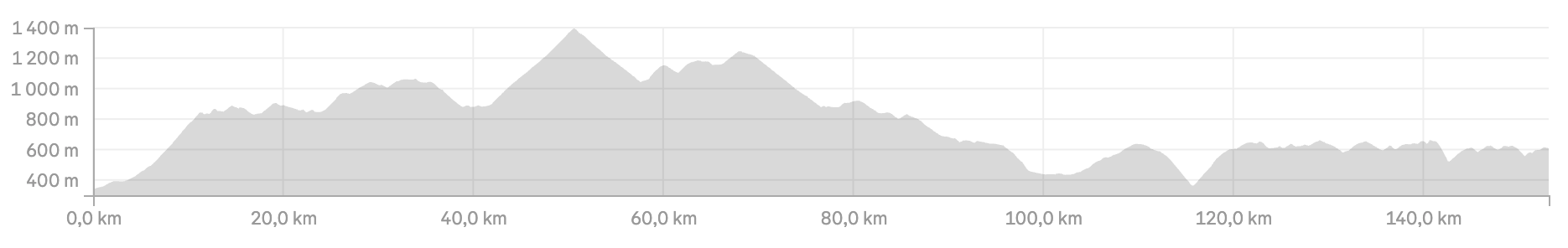 profil-etape-clermont-egletons-a-velo